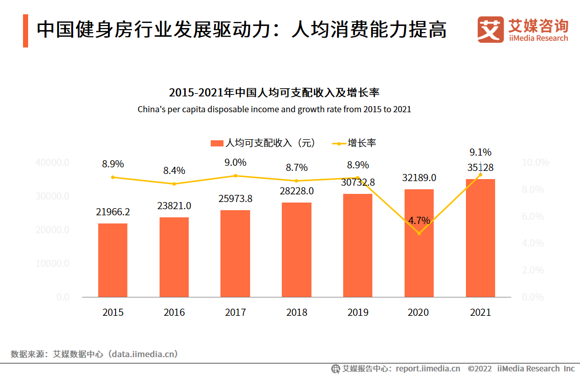 2022年中国健身房行业消费需求及投资布局(图3)